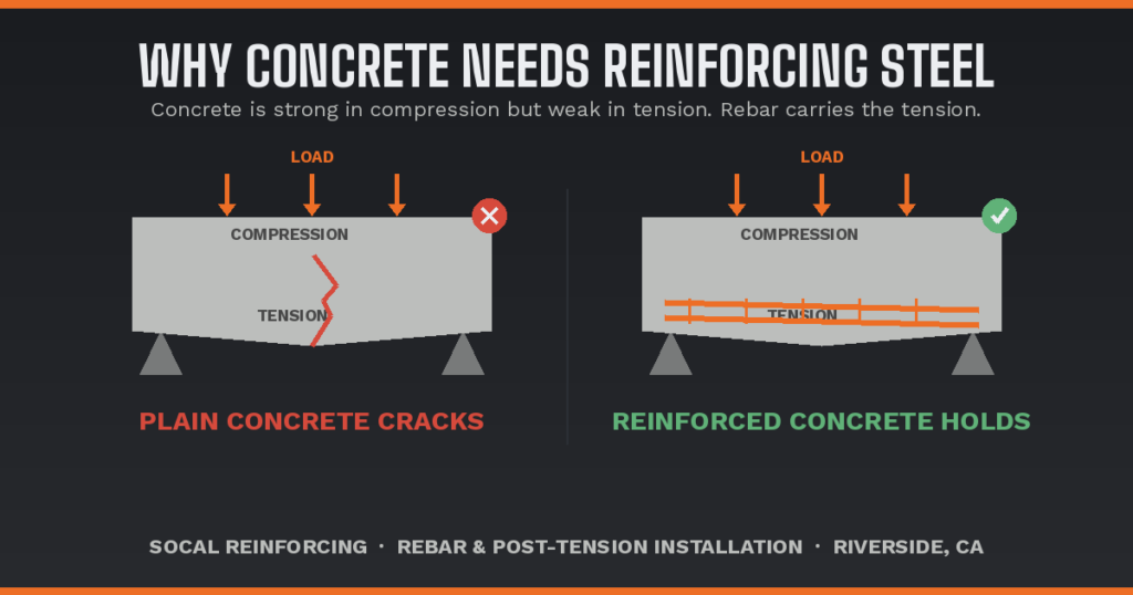 Why Rebar Installation Is Critical for Long-Lasting Concrete Structures